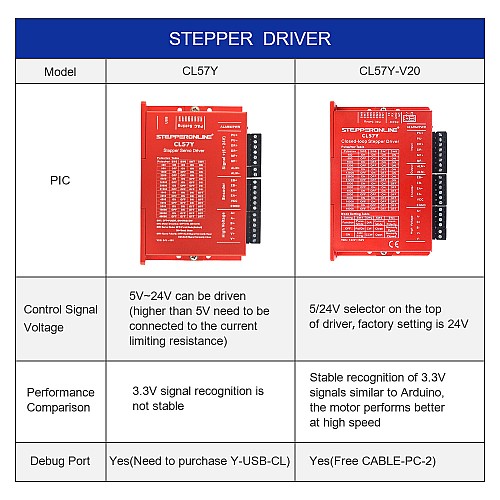 Sterownik Silnika Krokowego z Zamkniętą Pętlą Seria Y V2.0 0-7.0A 24-50VDC do Silników Krokowych Nema 17, 23, 24 - CL57Y-V20 | StepperOnline